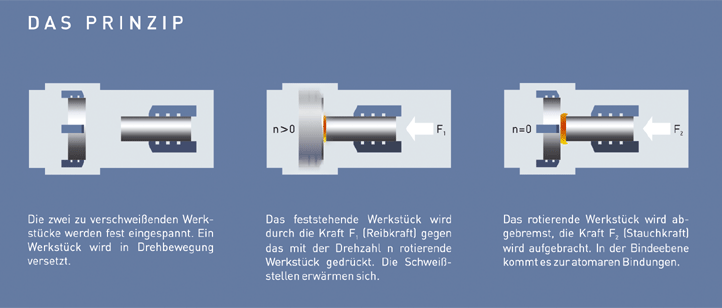 Reibschwei-Prinzip